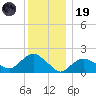 Montauk tide chart for Friday, December 19, 2025