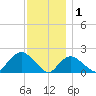 Montauk tide chart for Monday, December 1, 2025