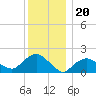 Montauk tide chart for Saturday, December 20, 2025
