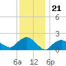 Montauk tide chart for Sunday, December 21, 2025