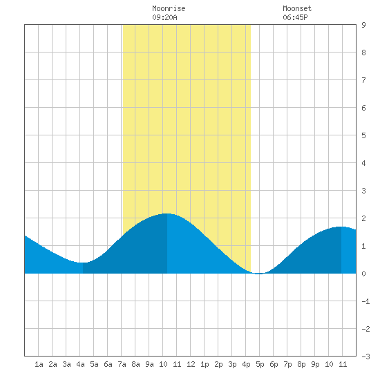 Montauk tide chart for Monday, December 22, 2025