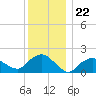 Montauk tide chart for Monday, December 22, 2025