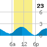 Montauk tide chart for Tuesday, December 23, 2025