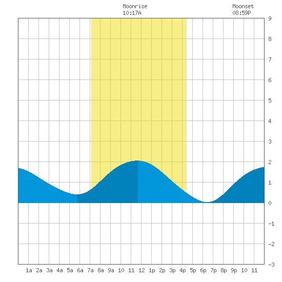 Montauk tide chart for Wednesday, December 24, 2025