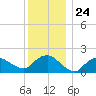Montauk tide chart for Wednesday, December 24, 2025