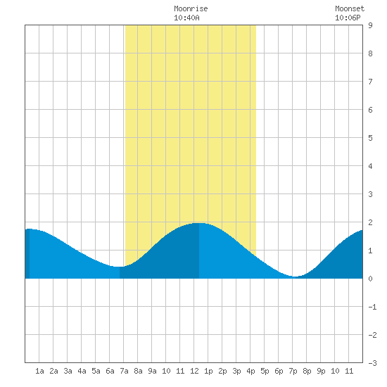 Montauk tide chart for Thursday, December 25, 2025