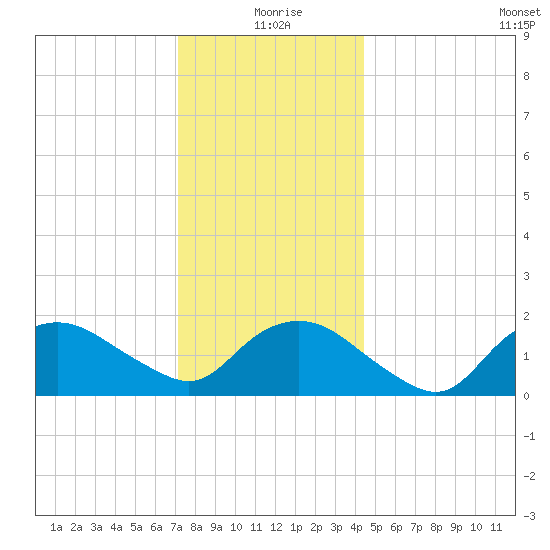 Montauk tide chart for Friday, December 26, 2025