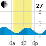 Montauk tide chart for Saturday, December 27, 2025