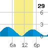 Montauk tide chart for Monday, December 29, 2025