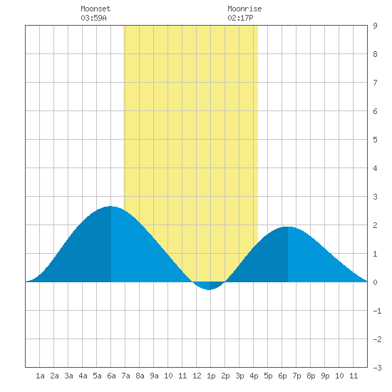 Montauk tide chart for Tuesday, December 2, 2025