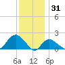 Montauk tide chart for Wednesday, December 31, 2025