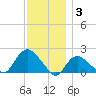 Montauk tide chart for Wednesday, December 3, 2025