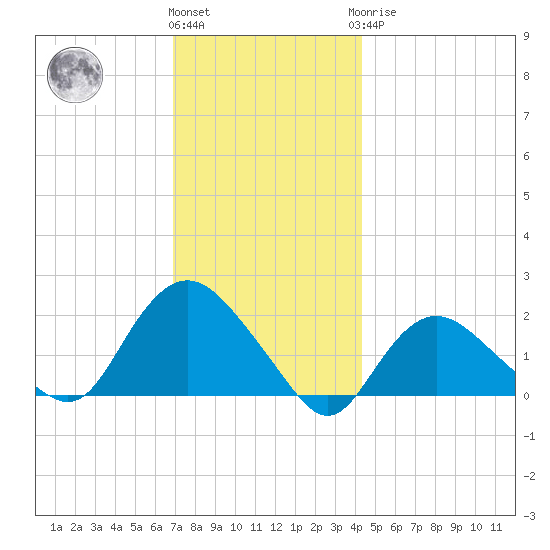 Montauk tide chart for Thursday, December 4, 2025