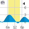 Montauk tide chart for Thursday, December 4, 2025