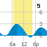 Montauk tide chart for Friday, December 5, 2025