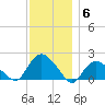 Montauk tide chart for Saturday, December 6, 2025