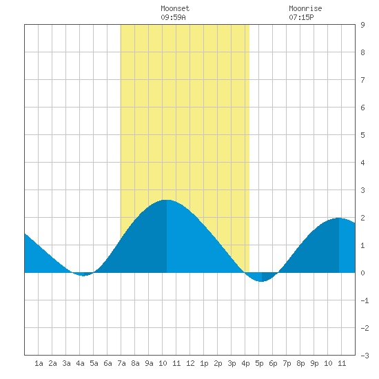 Montauk tide chart for Sunday, December 7, 2025