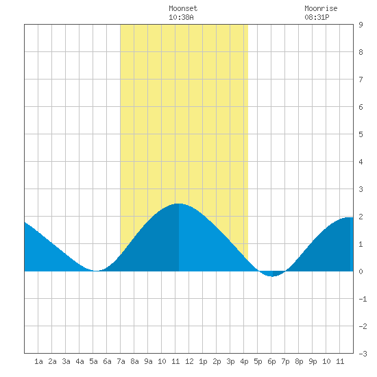 Montauk tide chart for Monday, December 8, 2025