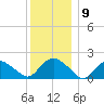 Montauk tide chart for Tuesday, December 9, 2025