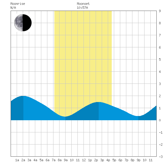 Montauk tide chart for Saturday, January 10, 2026