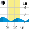 Montauk tide chart for Saturday, January 10, 2026