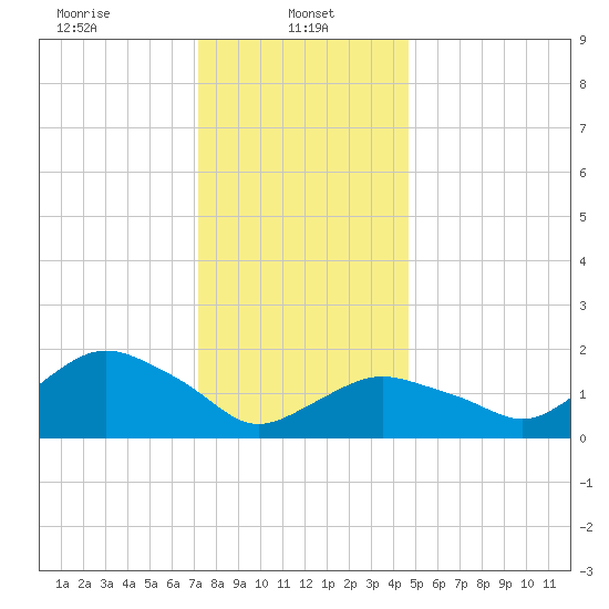 Montauk tide chart for Sunday, January 11, 2026