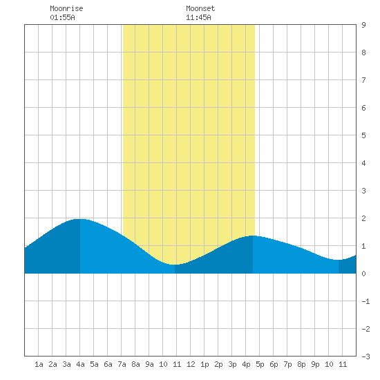 Montauk tide chart for Monday, January 12, 2026