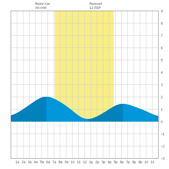 Montauk tide chart for Wednesday, January 14, 2026