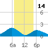 Montauk tide chart for Wednesday, January 14, 2026