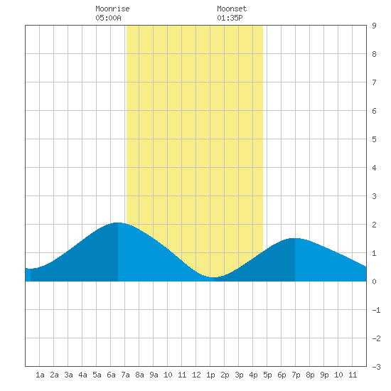 Montauk tide chart for Thursday, January 15, 2026