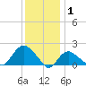 Montauk tide chart for Thursday, January 1, 2026
