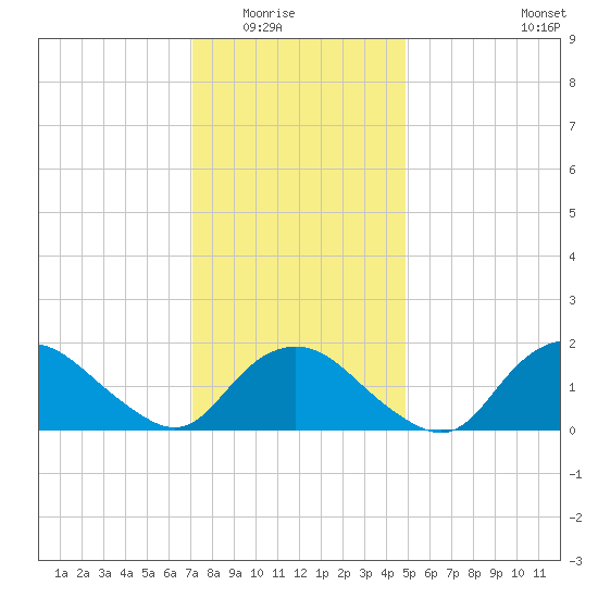Montauk tide chart for Friday, January 23, 2026