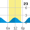 Montauk tide chart for Friday, January 23, 2026