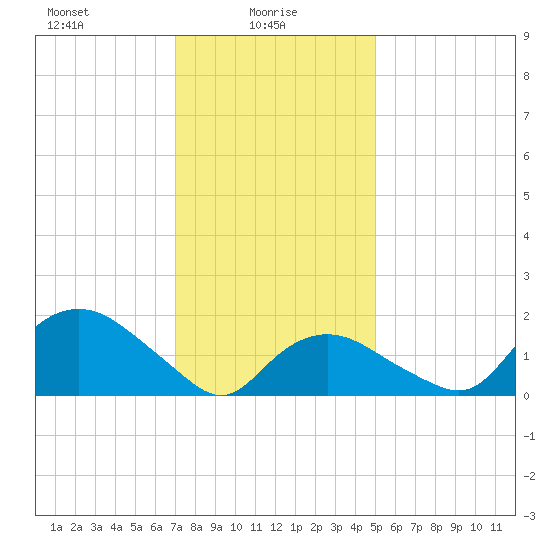 Montauk tide chart for Monday, January 26, 2026
