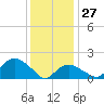 Montauk tide chart for Tuesday, January 27, 2026