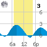 Montauk tide chart for Saturday, January 3, 2026