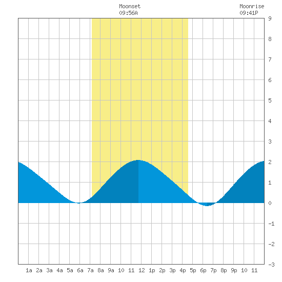 Montauk tide chart for Wednesday, January 7, 2026