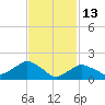 Montauk tide chart for Friday, February 13, 2026