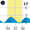 Montauk tide chart for Tuesday, February 17, 2026