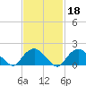 Montauk tide chart for Wednesday, February 18, 2026