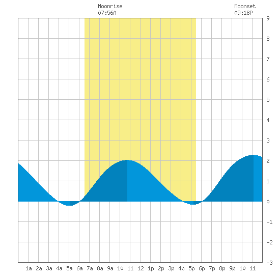 Montauk tide chart for Friday, February 20, 2026
