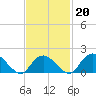 Montauk tide chart for Friday, February 20, 2026