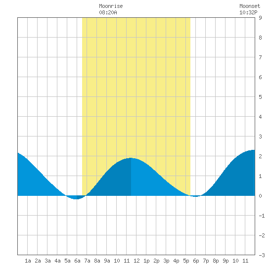 Montauk tide chart for Saturday, February 21, 2026