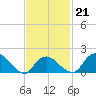 Montauk tide chart for Saturday, February 21, 2026
