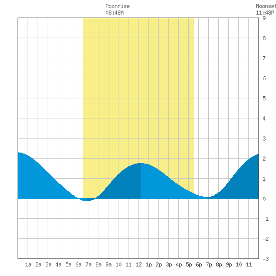 Montauk tide chart for Sunday, February 22, 2026