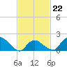 Montauk tide chart for Sunday, February 22, 2026