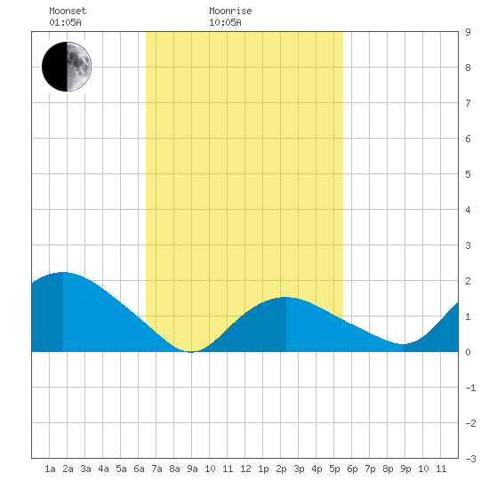 Montauk tide chart for Tuesday, February 24, 2026