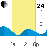 Montauk tide chart for Tuesday, February 24, 2026