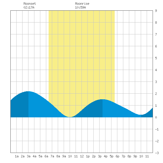 Montauk tide chart for Wednesday, February 25, 2026