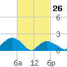 Montauk tide chart for Thursday, February 26, 2026